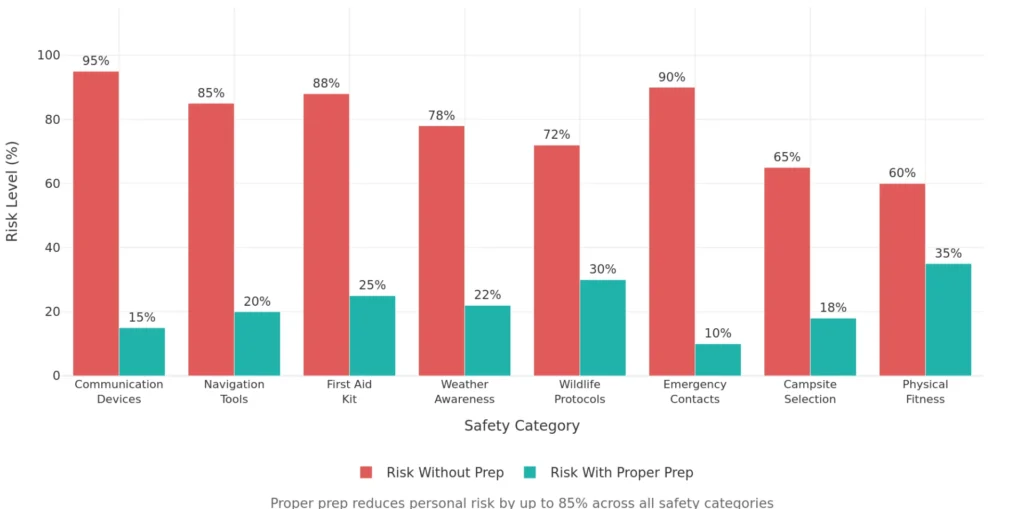 Grouped bar chart comparing solo camping safety risk levels across 8 categories showing dramatic risk reduction from communication devices, emergency contacts, navigation tools, and first aid preparation
