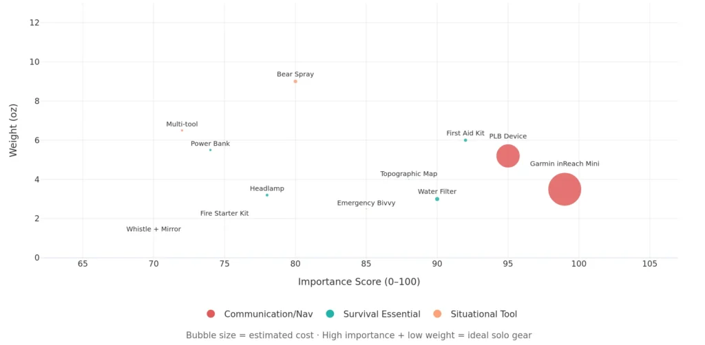 Bubble scatter chart mapping 12 solo camping safety gear items by importance score and packed weight in ounces with bubble size representing estimated cost, showing Garmin inReach Mini and PLB as highest importance and lightest weight communication devices