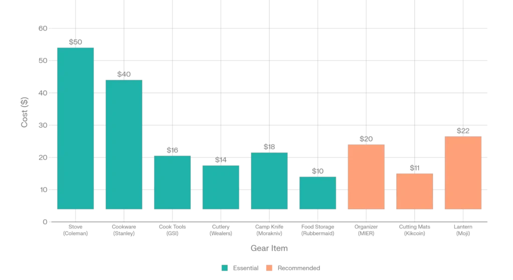 visual assets for the Budget Camp Kitchen Gear article